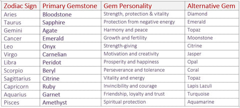 What Are Zodiac Gemstones?