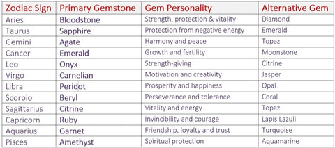 What Are Zodiac Gemstones?